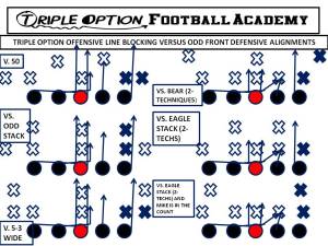 Triple Option Offensive Line Blocking versus Odd Fronts. 
